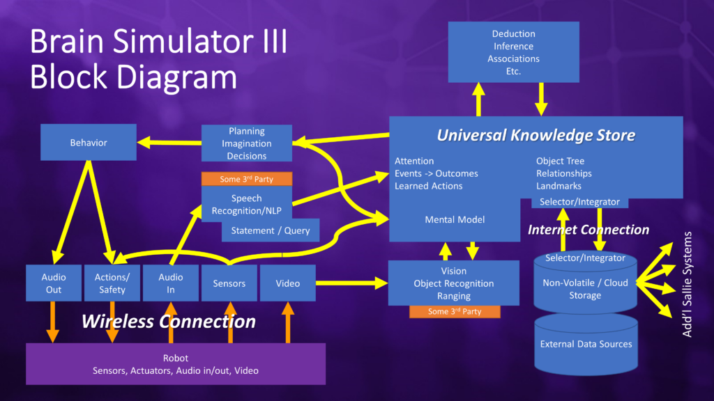 Brain Simulator 3 Development Targets - Future AI Society